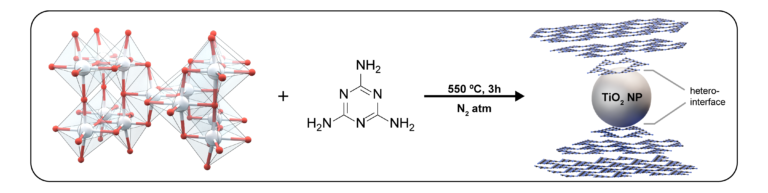 Figura de artigo científico representando a síntese de heterointerface de nanopartícula de TiO2 com nitreto de carbono