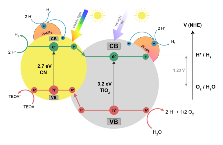 Figura de artigo científico representando absorção de luz visível e luz ultravioleta e conversão em energia elétrica