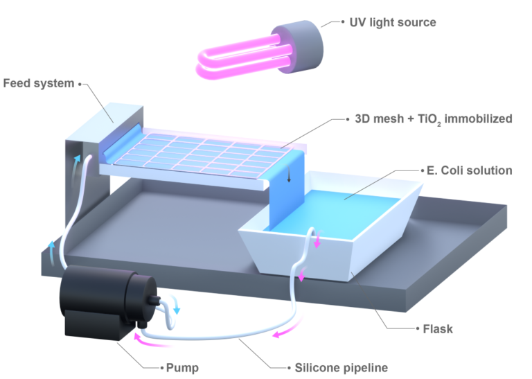 Figura representando um fluxo contínuo de desinfecção em presença de nanopartículas de TiO2 irradiadas com luz UV